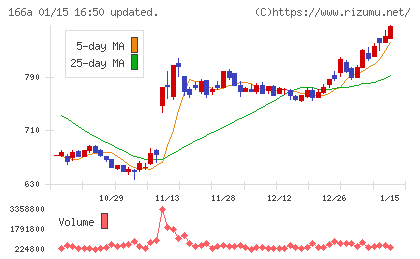 タスキホールディングスチャート