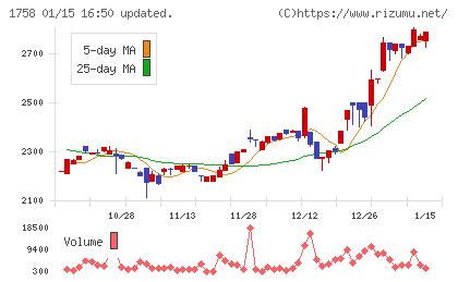 太洋基礎工業チャート