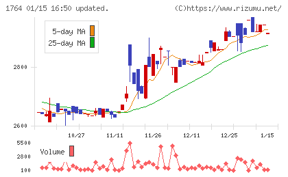 工藤建設チャート