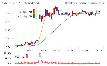 ソネックチャート