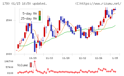 ヤマウラチャート