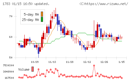 ｆａｎｔａｓｉｓｔａチャート