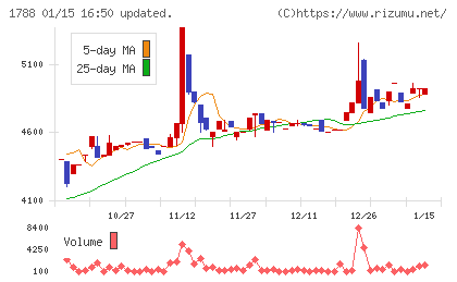 三東工業社チャート