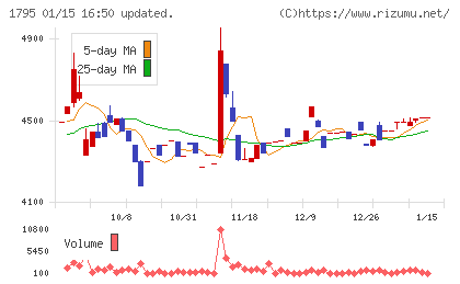 マサルチャート