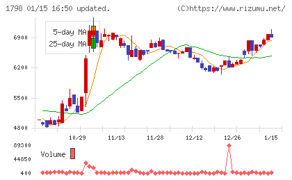 守谷商会チャート