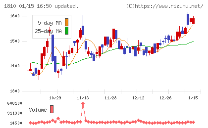 松井建設チャート