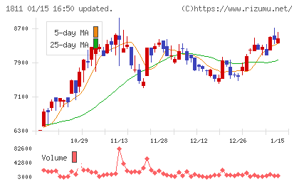 錢高組チャート
