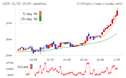 田辺工業チャート