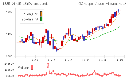 東鉄工業チャート