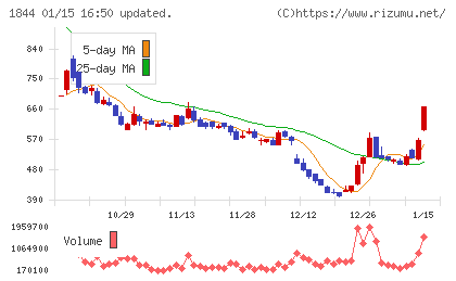 大盛工業チャート