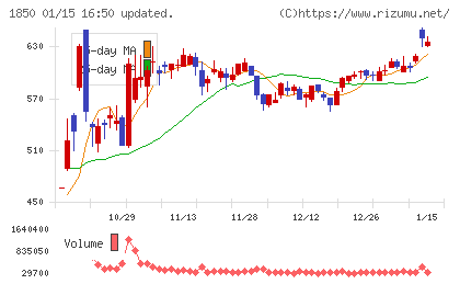 南海辰村建設チャート
