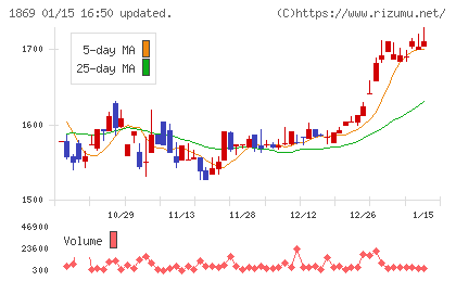 名工建設チャート