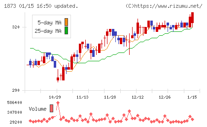日本ハウスホールディングスチャート