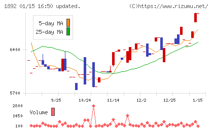 徳倉建設チャート