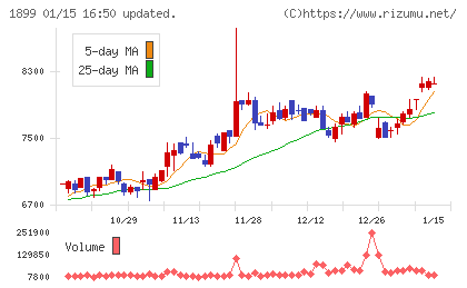 福田組チャート