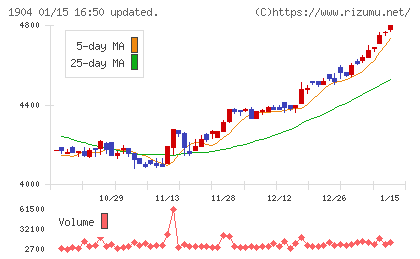 大成温調チャート
