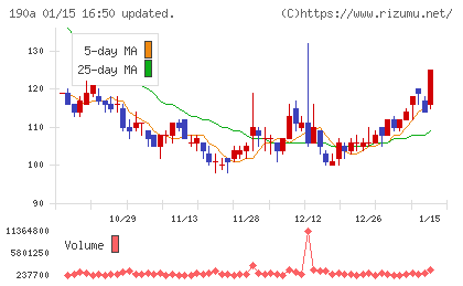 Chordia Therapeuticsチャート