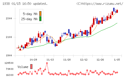 日本リーテックチャート