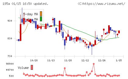 ＭＵＳＣＡＴ　ＧＲＯＵＰチャート