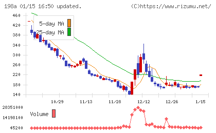 PostPrimeチャート