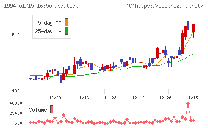 高橋カーテンウォール工業チャート