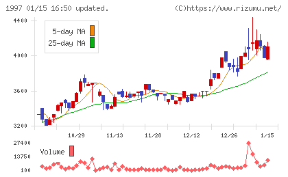 暁飯島工業チャート