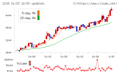 日本甜菜製糖チャート