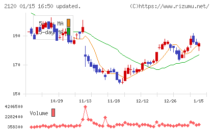 ＬＩＦＵＬＬチャート