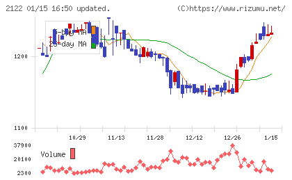 インタースペースチャート