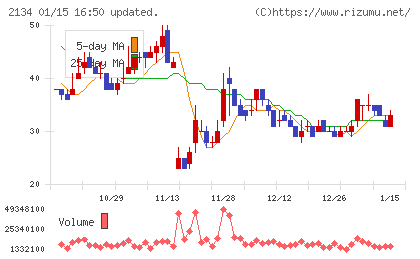 北浜キャピタルパートナーズチャート