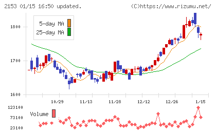 E・Jホールディングスチャート