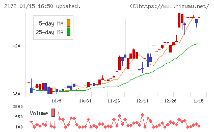 インサイトチャート