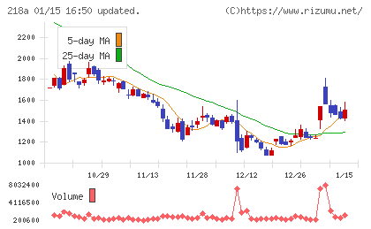 Ｌｉｂｅｒａｗａｒｅチャート