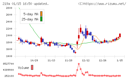 Ｈｅａｒｔｓｅｅｄチャート