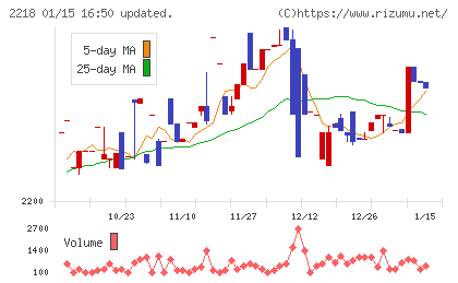 日糧製パンチャート