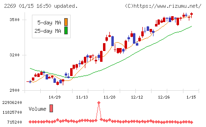 明治ホールディングスチャート