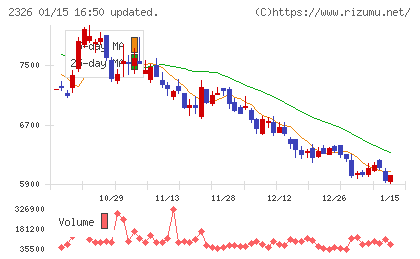 デジタルアーツチャート