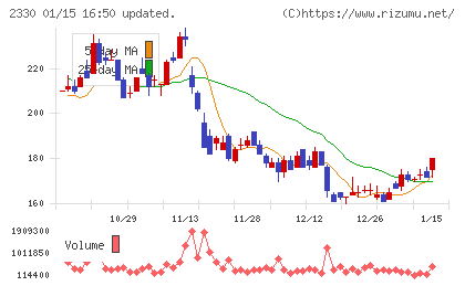 フォーサイドチャート