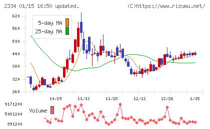 イオレチャート