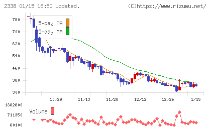 クオンタムソリューションズチャート