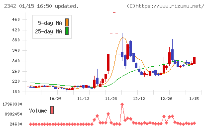 トランスジェニックグループチャート