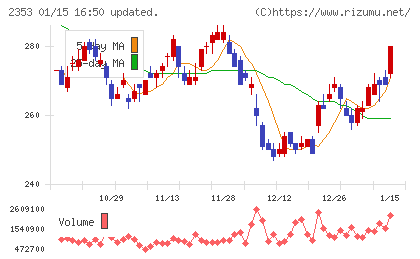 日本駐車場開発チャート