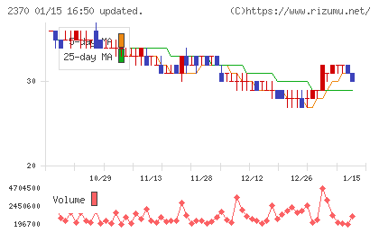 メディネットチャート