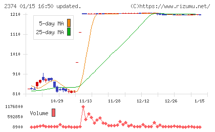 セントケア・ホールディングチャート