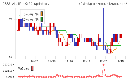 ウェッジホールディングスチャート