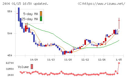 鉄人化ホールディングスチャート