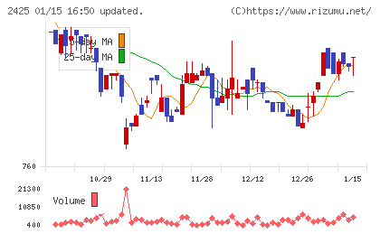 ケアサービスチャート
