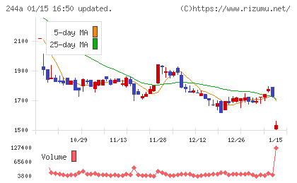 グロースエクスパートナーズチャート