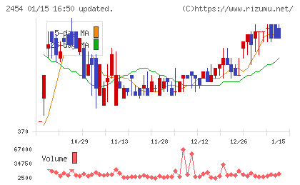 オールアバウトチャート