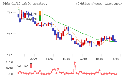 アスアチャート